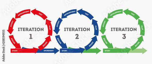 Iteration. The concept of life cycle of product development. Diagram of life cycle of product development in flat style. Vector illustration Eps10 file photo