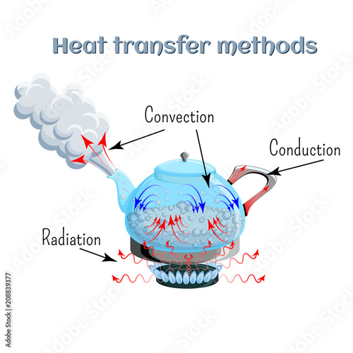 Heat transfer methods on example of water boiling in a kettler on gas stove top. Convection, conduction, radiation.