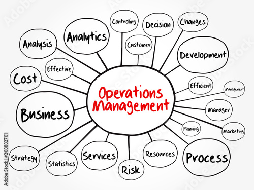 Operations Management mind map flowchart, business concept for presentations and reports
