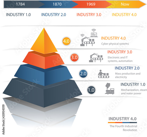 Industry 4.0 The Fourth Industrial Revolution
