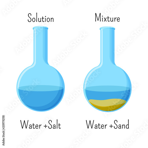 Homogeneous solution of water and salt and heterogeneous mixture of water and sand in glass beakers.