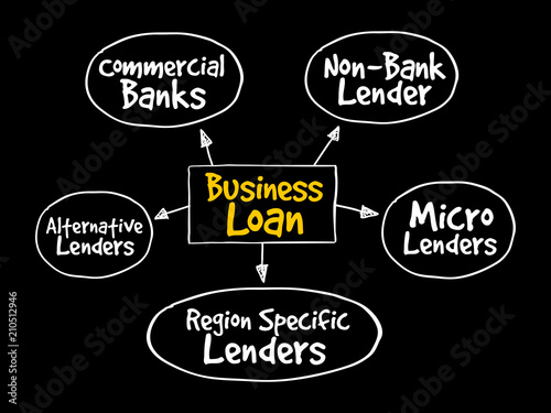 Business Loan sources mind map flowchart business concept for presentations and reports