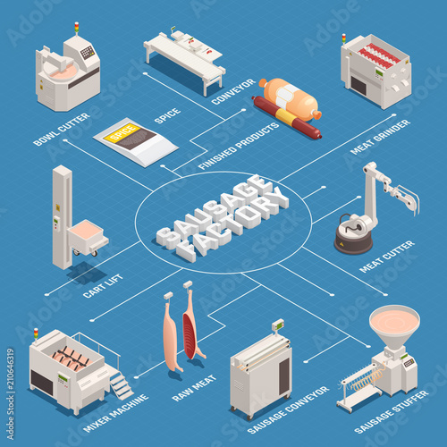 Sausage Factory Isometric Flowchart