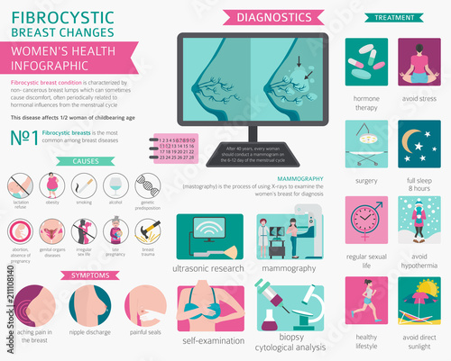 Fibrocystic breast changes disease, medical infographic. Diagnostics, symptoms, treatment. Women`s health icon set