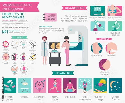 Fibrocystic breast changes disease, medical infographic. Diagnostics, symptoms, treatment. Women`s health icon set