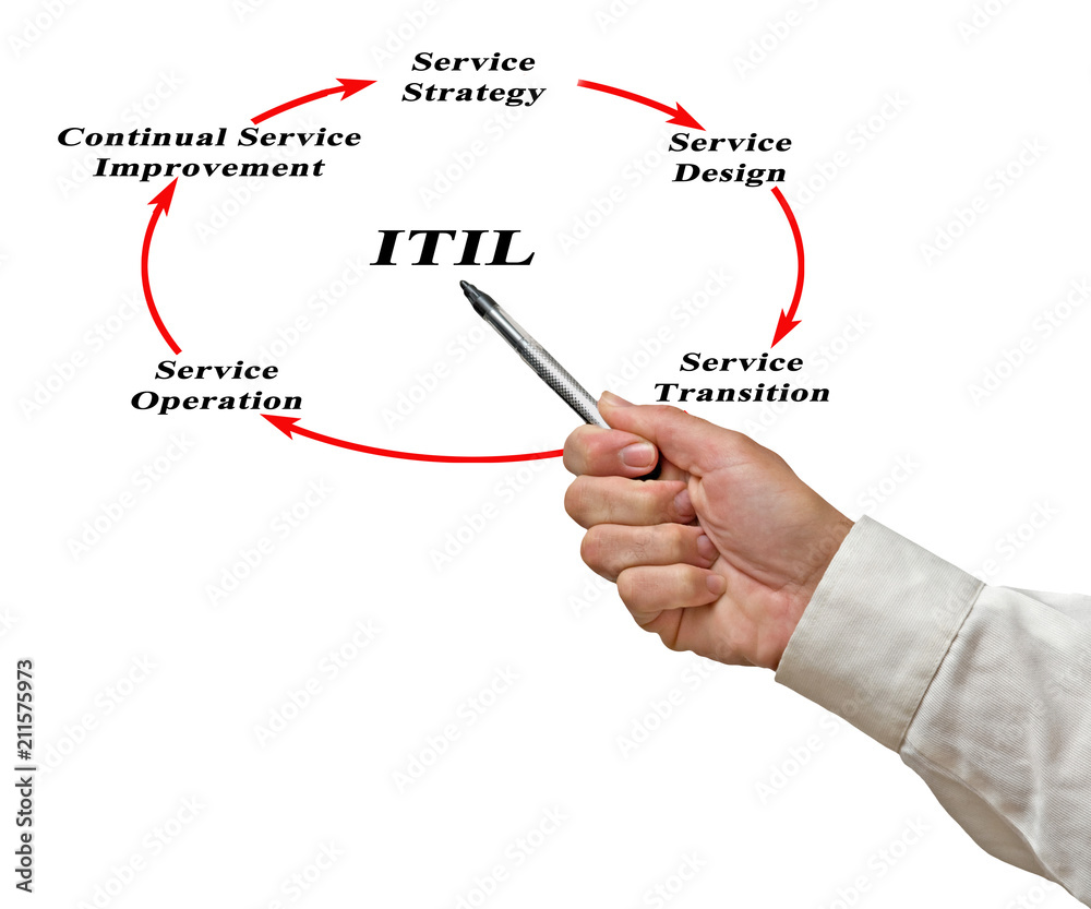 Diagram of Information Technology Infrastructure Library Diagram of Information Technology Infrastructure Library