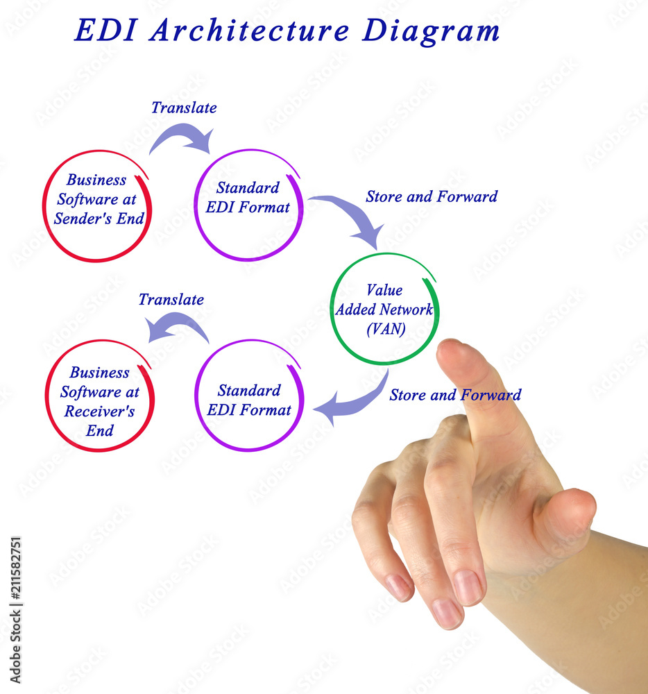 EDI Architecture Diagram EDI Architecture Diagram