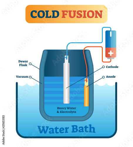 Vector illustration about cold fusion energy production. Scheme with dewar flask, vacuum, cathode, anode, heavy water and electrolyte. Scientific diagram.