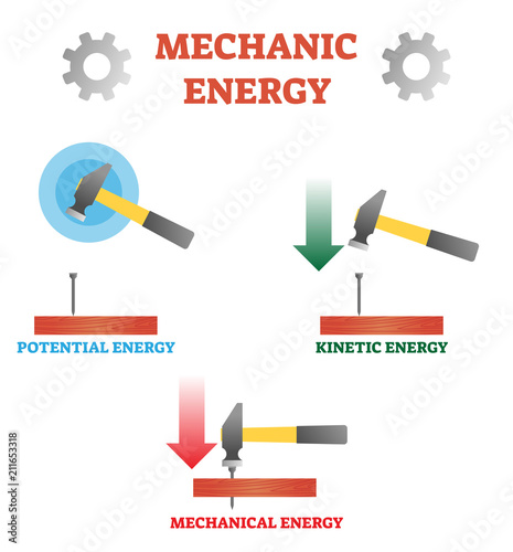 Vector illustration about mechanic energy. Scheme with potential, kinetic and mechanical energy. Example with hummer, nail and plank. Physics basics by Newton.