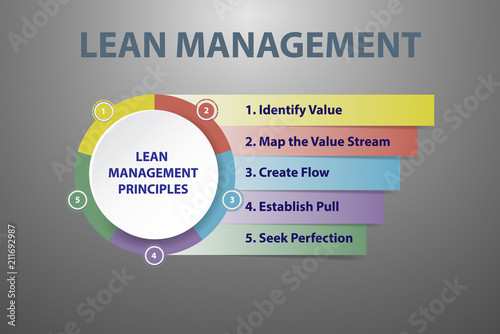 Lean management principles vector concept