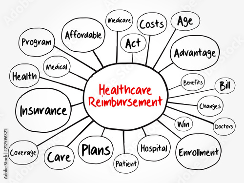 Healthcare Reimbursement mind map flowchart, health concept for presentations and reports