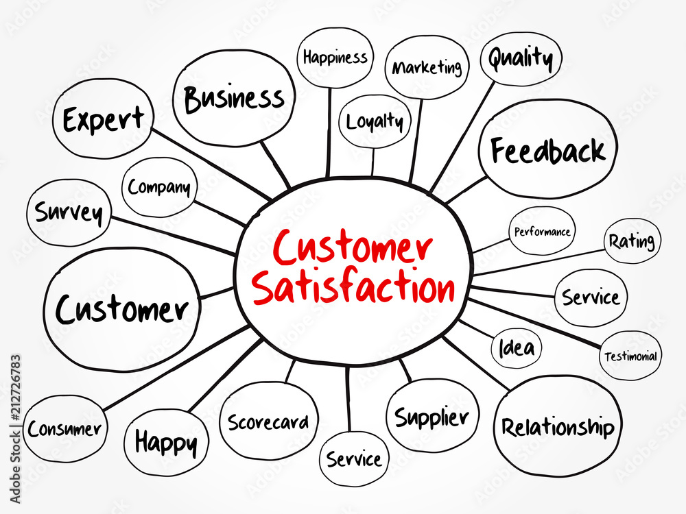 Customer Satisfaction mind map flowchart, business concept for presentations and reports Customer Satisfaction mind map flowchart, business concept for presentations and reports