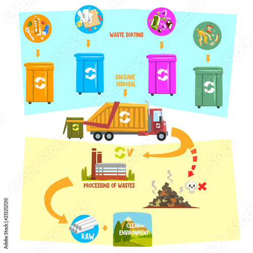 Flat vector infographic showing waste recycling process from garbage sorting containers to transportation to processing factory