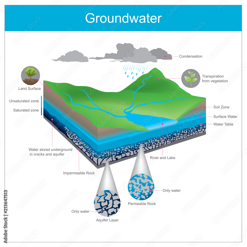 Naklejka premium Groundwater. Water natural is stored underground in Crevice or accumulate in the gap between gravel pits.