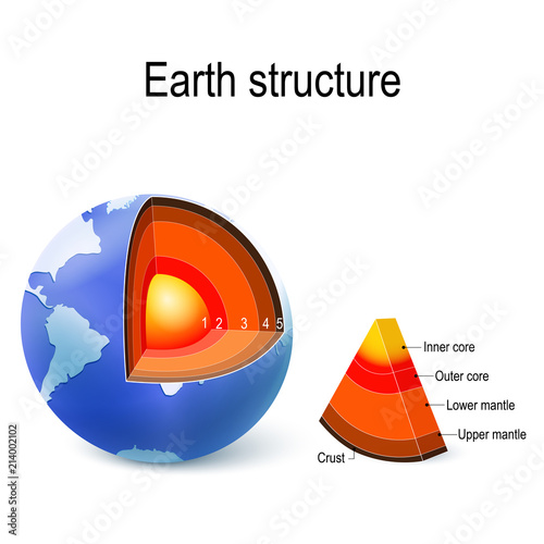 Earth. internal structure, cross section, and layers of the planet.