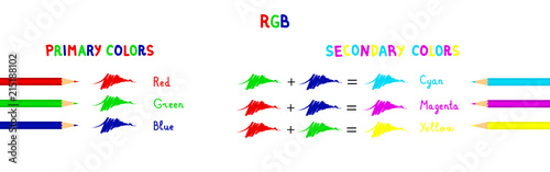 RGB color system, showing the primary colors (red, green, blue) and the mixtures that give rise to the secondary colors (cyan, magenta, yellow).