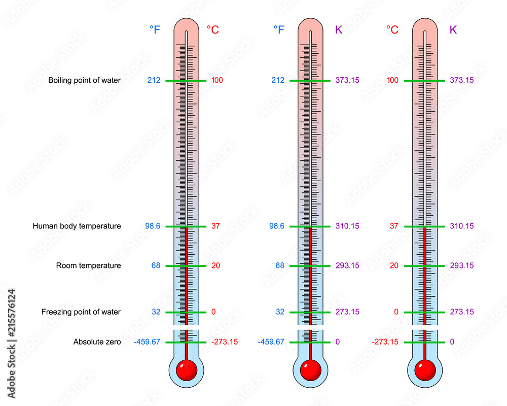 Thermometers with basic values of temperature with the scale division in  units of Fahrenheit, Celsius, Kelvin. Vector illustration set of a visual  material on thermodynamics for education and science. Stock Vector
