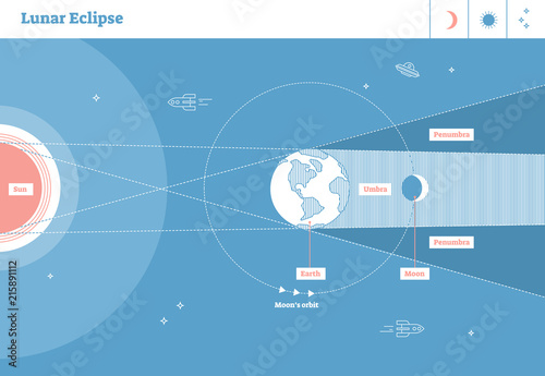 Lunar eclipse labeled vector illustration diagram,scientific astrological planetary system cycle with sun and orbits of earth and moon.Sunlight trajectory with earth shadow penumbra and umbra sections