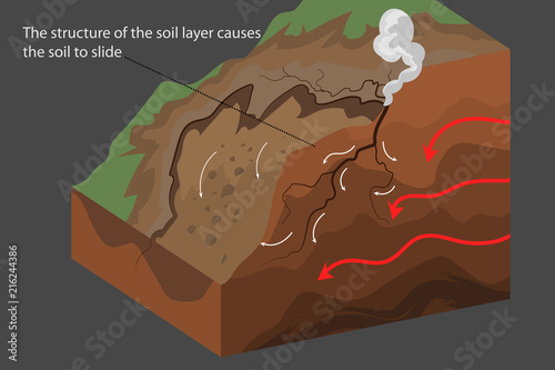 Fotografie, Tablou The soil to slide nature scene vector natural disaster backgrounds