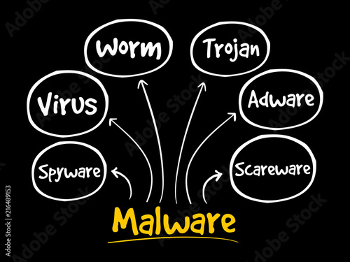 Malware mind map flowchart, technology concept for presentations and reports