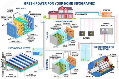 Solar panel, fuel cell and wind power generation system for home infographic.