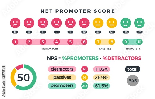 Obraz na płótnie Net promoter score nps marketing infographic with promoters, passives and detractors icons and charts
