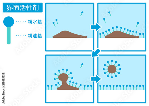 界面活性剤で汚れを落とす仕組み