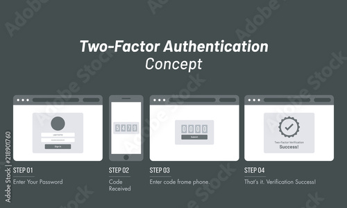 4 step process for account login, entering id password, confirmation code received in mobile, entering code for account successfully login. Two-Factor Authentication concept.