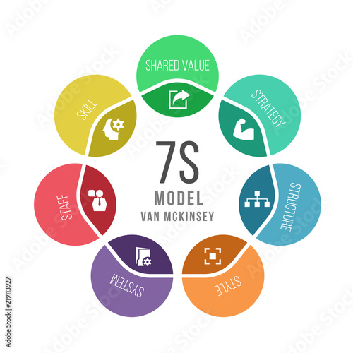 7s model van mckinsey circle chart diagram vector design