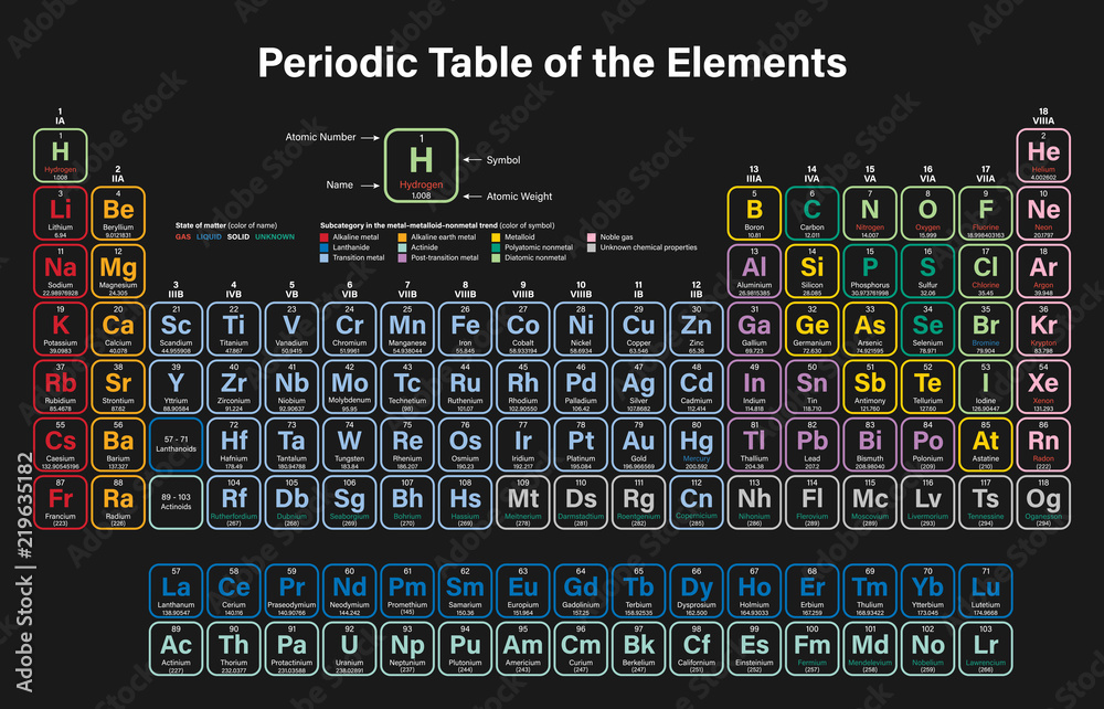 Periodic Table of the Elements Colorful Vector Illustration - shows ...