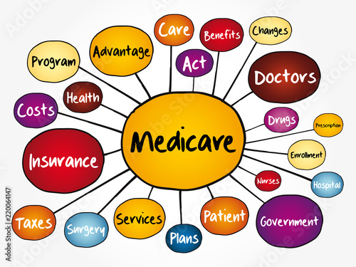 Medicare mind map flowchart, health concept for presentations and reports