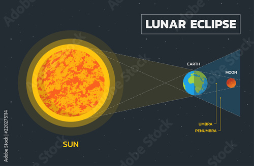 Lunar eclipse diagram - Vector photo