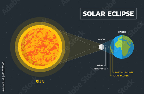 Solar eclipse diagram - Vector