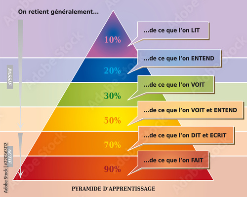 Pyramide de l'Apprentissage - Ce que l'on Retient - Outil pour l'Education - Diagramme Multicolore en Français