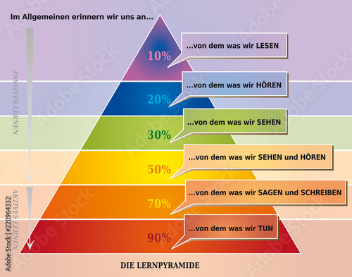 Pyramide de l'Apprentissage - Ce que l'on Retient - Outil pour l'Education - Diagramme Multicolore en Allemand