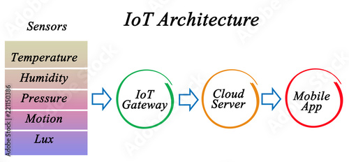  internet of things (IoT) Architecture.