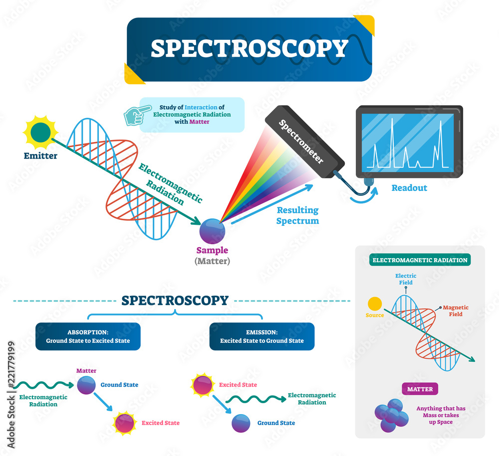 Spectroscopy vector illustration. Matter and radiation