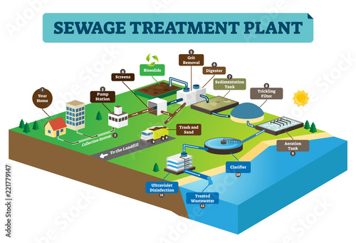 Sewage treatment plant infographic vector illustration. Clean dirty water.