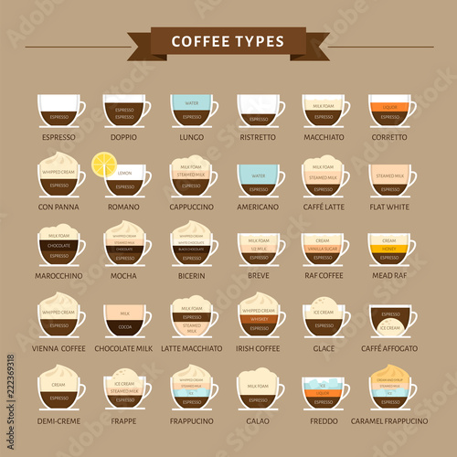 Types of coffee vector illustration. Infographic of coffee types and their preparation. Coffee house menu. Flat style.