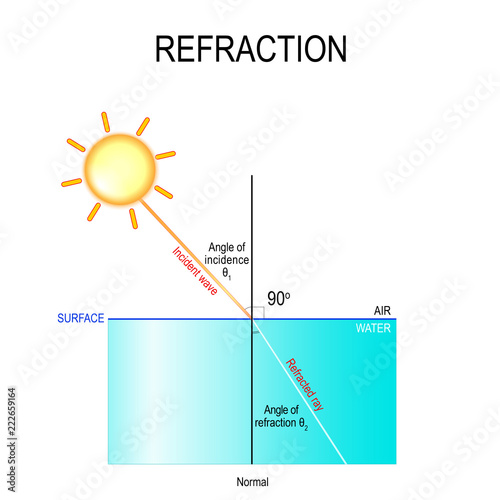 refraction