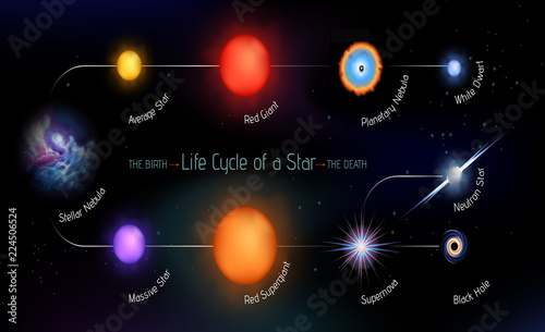 Life cycle of a star