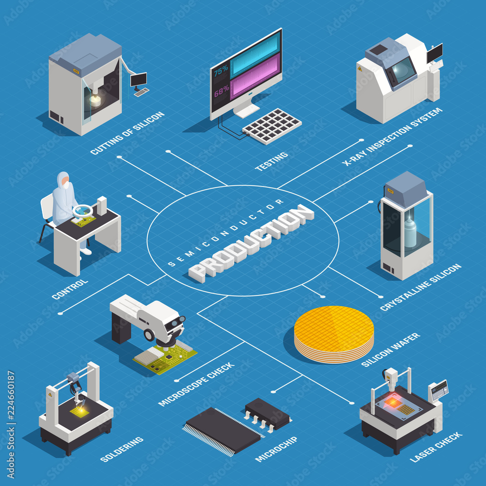 Fototapeta premium Isometric Semiconductor Production Flowchart