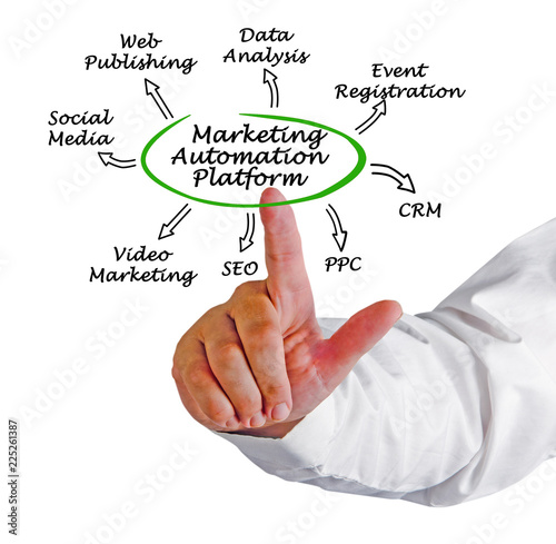 Marketing Automation Platform.