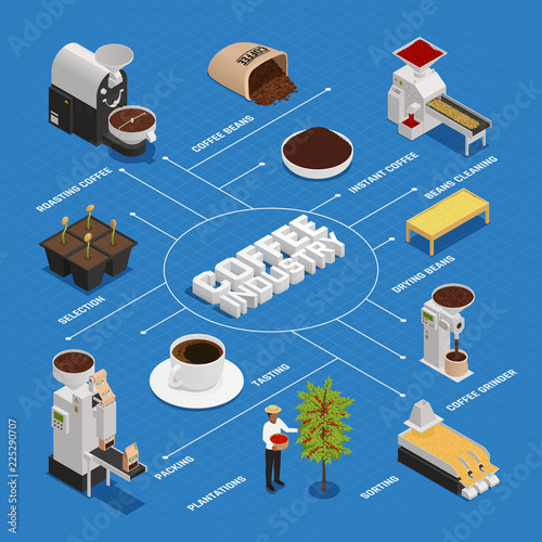 Isometric Coffee Industry Flowchart 