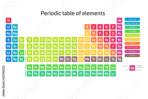 Colorful periodic table of elements. Simple table including element symbol, name, atomic number and atomic weight. Divided into categories. Chemical and science theme poster with legend. Vector