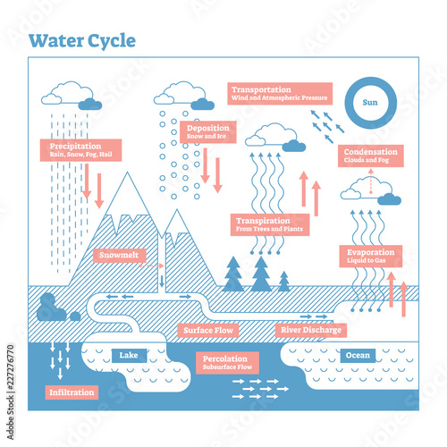 Water Cycle vector illustration diagram. Geo science ecosystem scheme.