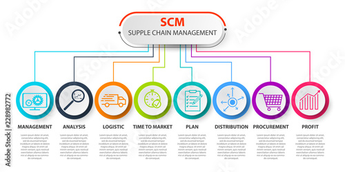 SCM - Supply Chain Management concep. SCM concept template. infographics Supply Chain Management