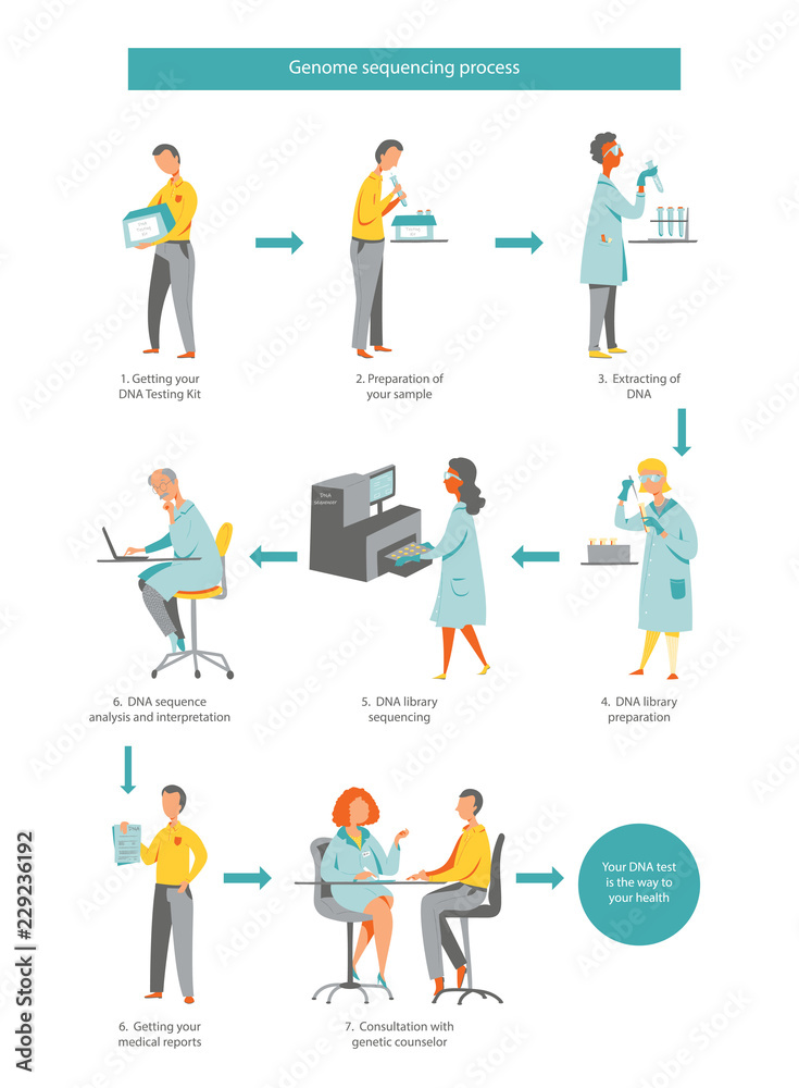 DNA test, whole genome sequencing workflow DNA test, whole genome sequencing workflow