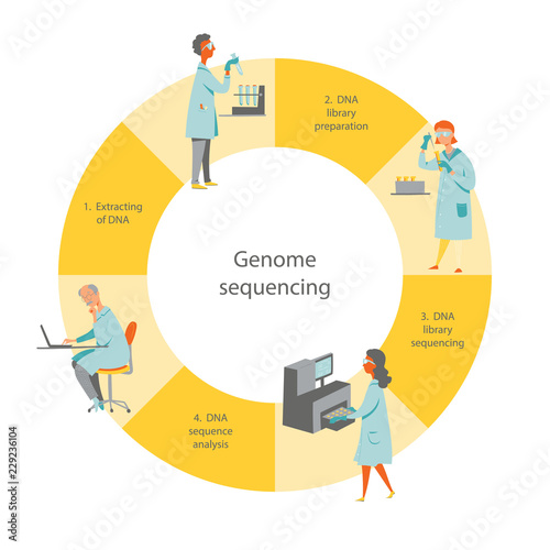 Genome sequencing workflow