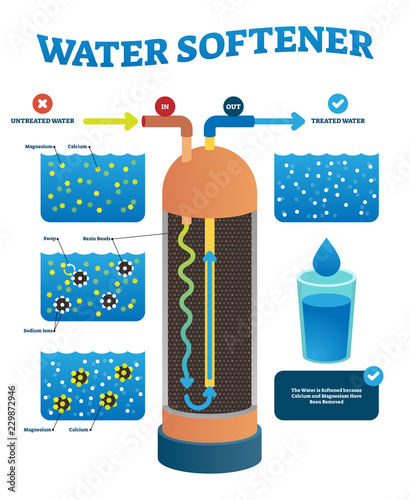 Water softener vector illustration. Labeled untreated process cycle. photo